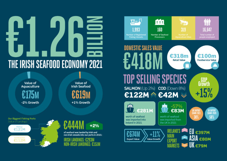 Irish Seafood economy grows 15% to a record value of €1.26 billion